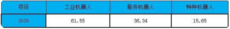 中國機器人市場規模分析 預測我國機器人密度(圖3)